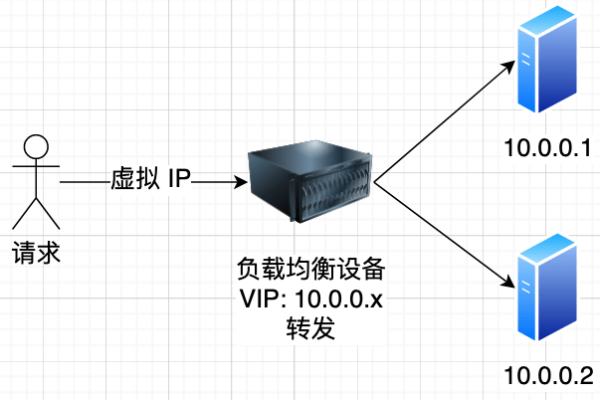 什么是负载均衡的默认地址？  第1张