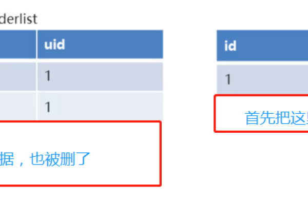 什么是外键约束以及它在数据库中的作用是什么？