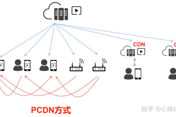 CDN如何区分静态资源和接口？  第1张