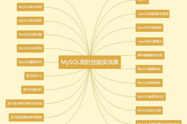 如何掌握MySQL高阶实战技巧？  第1张