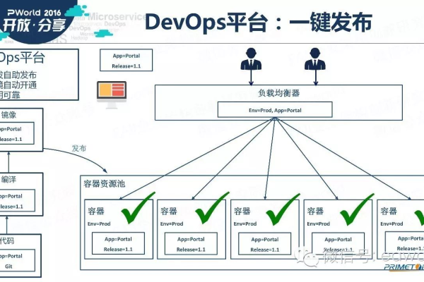 如何从大厂部署DevOps工具链？  第1张