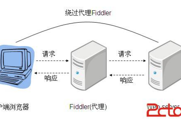 Fiddler是什么？它如何帮助我们进行网络调试？