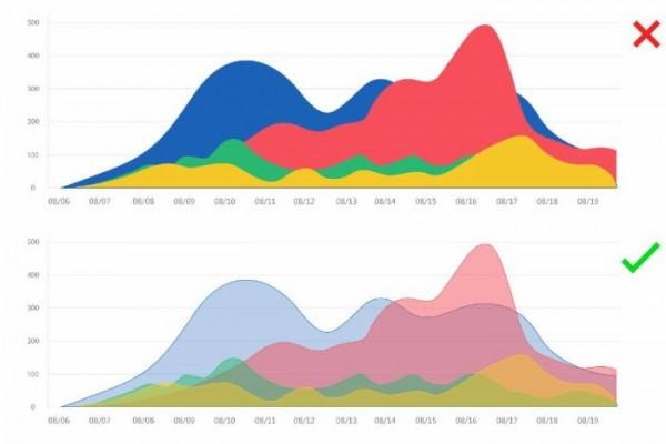 出色数据可视化的4个关键特征是什么？