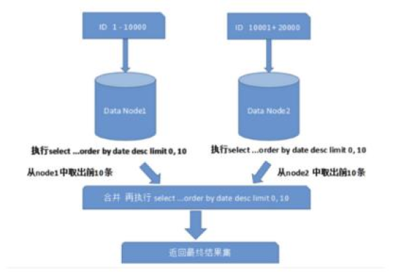 MySQL 分组操作，如何有效地对数据进行分组处理？