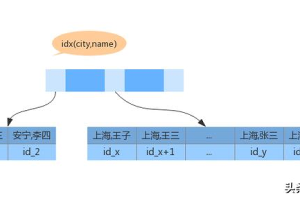 如何理解MySQL中的顺序与顺序图？  第1张