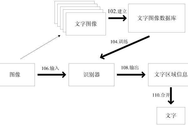 如何通过算法从图片中识别文字？