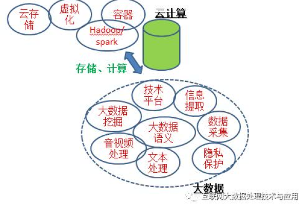 大数据与云计算在技术层面上是如何相互关联和影响的？