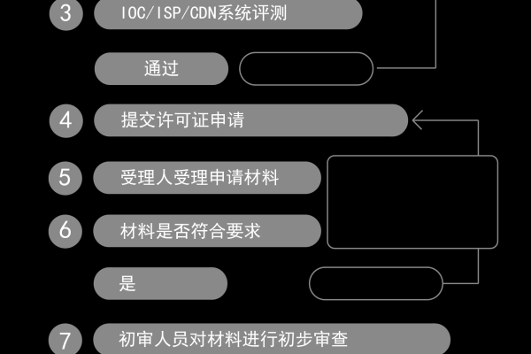 如何获取CDN业务牌照？详解申请流程与注意事项  第1张