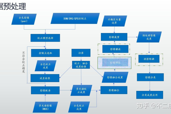 数据预处理有哪些方法？  第1张