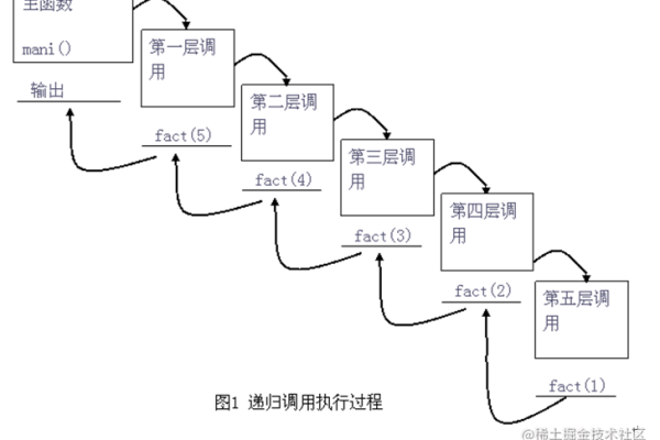 递归是什么？它在计算机科学中如何应用？  第1张