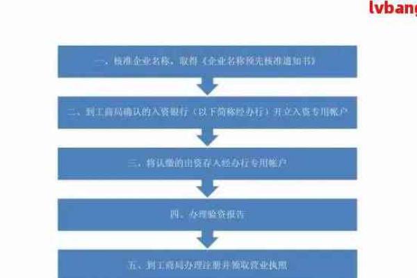 如何高效完成创业公司注册？流程与费用详解