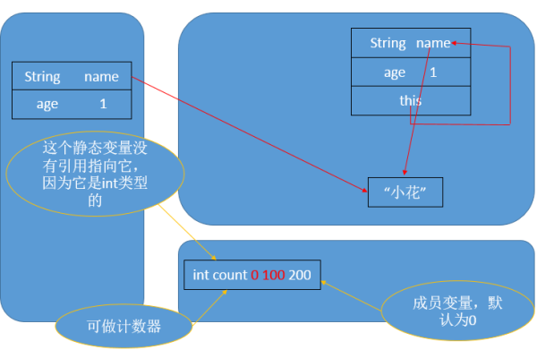 Java中的static关键字是如何通过内存地址解析其作用的？