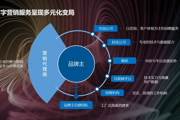 如何从内容到数字营销成功转型？