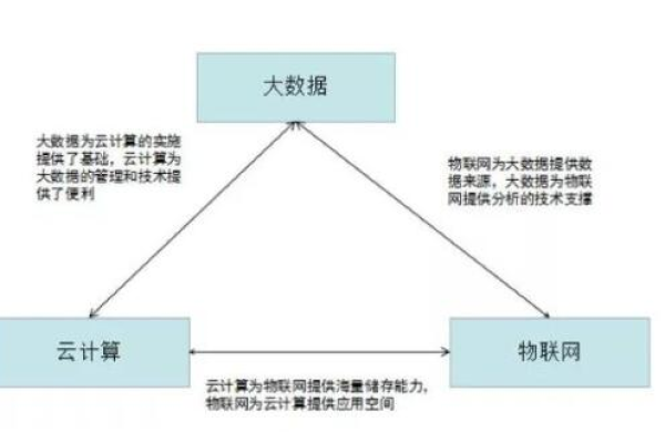 大数据与云计算之间存在怎样的技术关系？  第1张