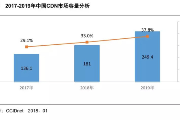 CDN市场价是多少？如何评估其合理性？  第1张