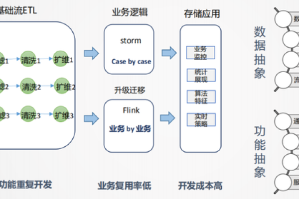 创业公司如何构建高效的数据仓库？