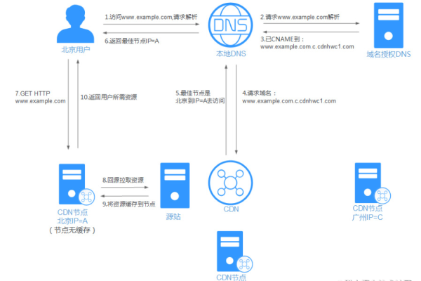 如何设置CDN加速域名的回源地址？