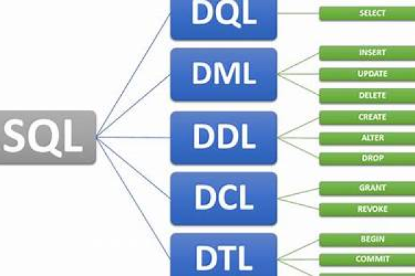 如何在MySQL中使用DDL实现主键自增长？