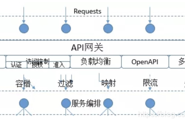 如何构建一个高效的API网关？