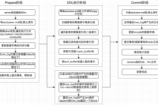 MySQL Online DDL工具如何使用？——探索MySQL可视化工具的在线DDL功能