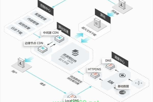 IAS如何加速CDN的性能与效率？