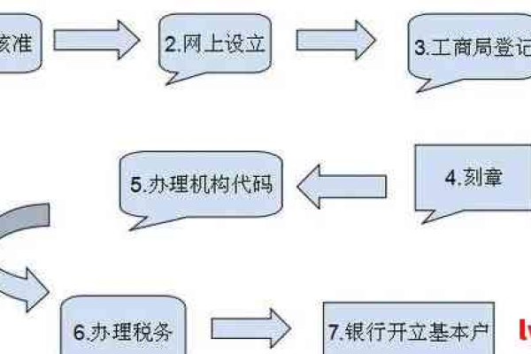 创业公司注册流程与费用详解，你需要知道的一切吗？