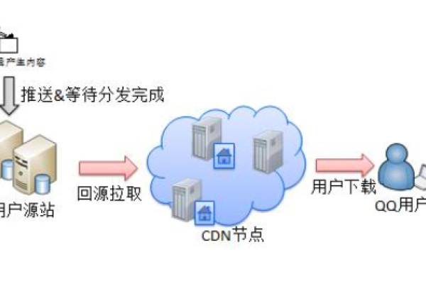 CDN加速技术通过全球分布的服务器节点，将内容缓存到靠近用户的节点上，从而减少数据传输的延迟和提升网页加载速度。那么，CDN加速的原理具体是怎样的呢？