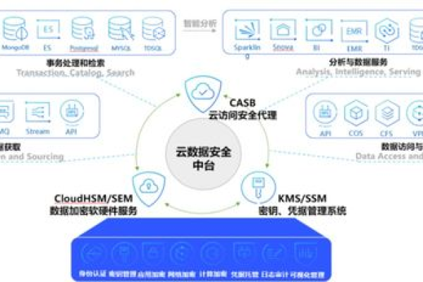 如何从技术层面有效解决数据安全问题？