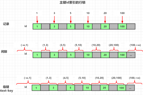 MySQL中的行级锁是如何工作的？