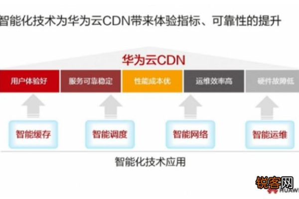 华为手机是否采用了CDN技术？