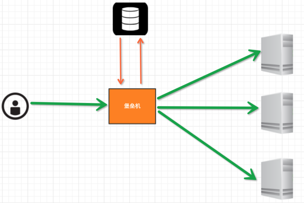 MySQL提权时，云堡垒机支持哪些登录资源方式？