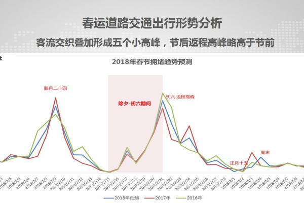 如何通过出行数据可视化揭示交通模式与趋势？