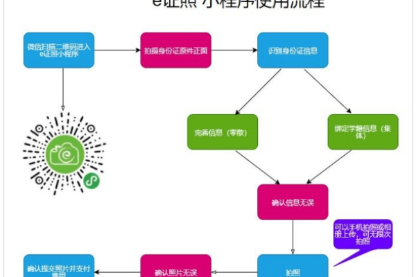 如何完成小程序注册域名的流程？