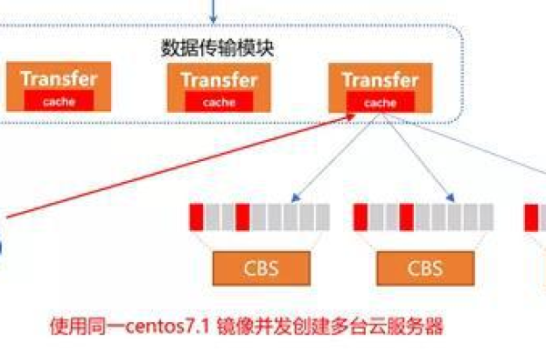 如何在云服务器上创建多个实例？