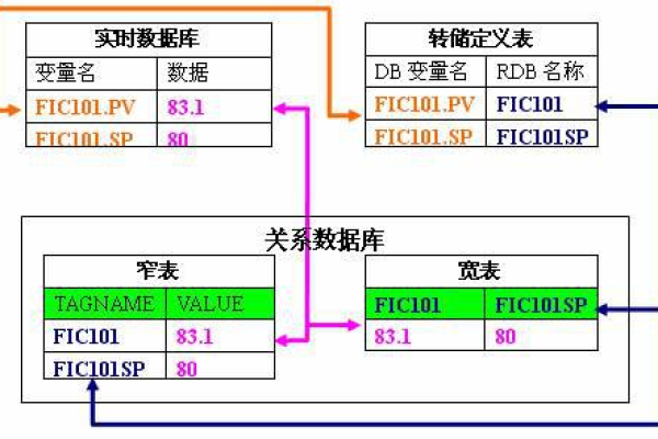 如何将实时数据库的数据有效转换为关系型数据库格式？