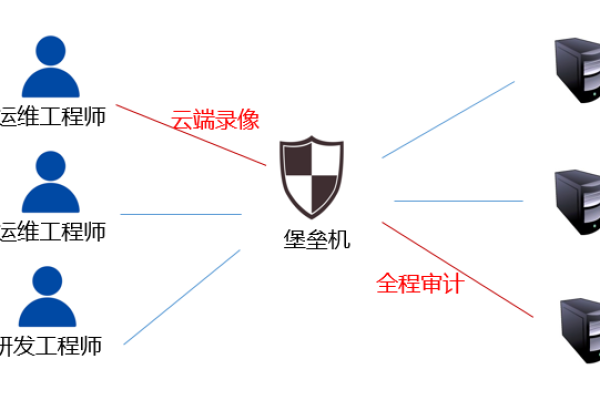 从传统式堡垒机到云堡垒机，我们该如何选择？