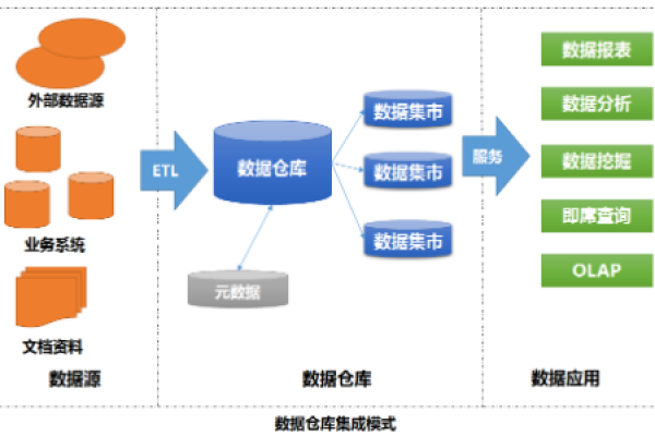 如何从传统数据库过渡到数据仓库？  第1张