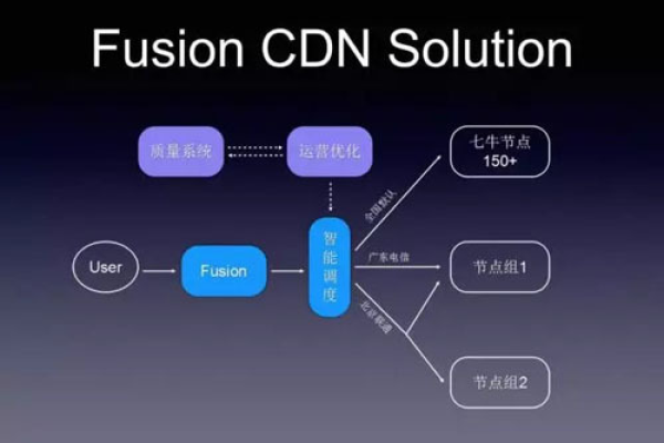 如何自建CDN多节点以提升网站性能与可靠性？