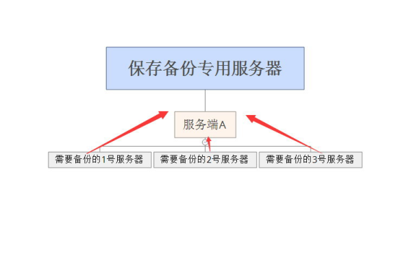 如何有效备份服务器程序？