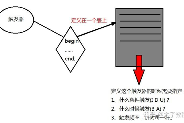 触发器在数据库中的作用是什么？