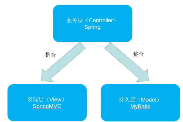 什么是SSM框架？它有哪些特点和优势？