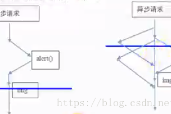 什么是异步请求？它在网络编程中有何作用？