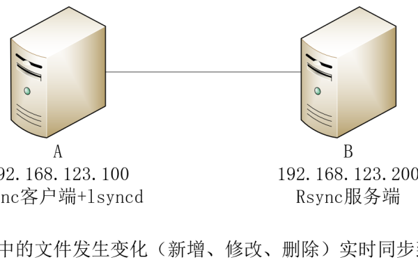 如何在CentOS 7上配置rsync服务器？