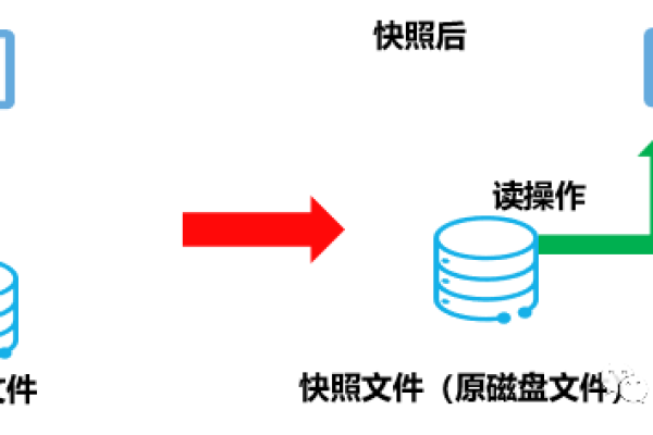 如何从冷存储中恢复文件？