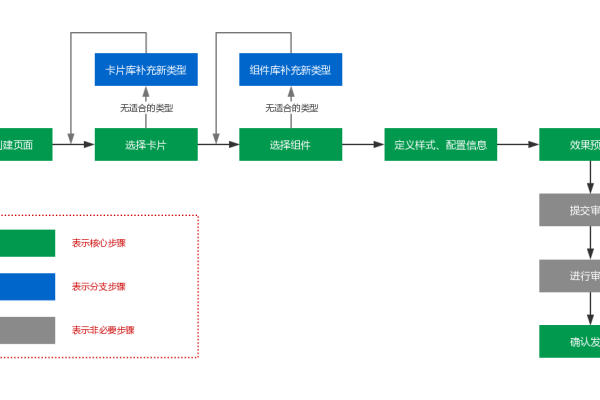 如何构建高效的CMS数据库模型并优化内容管理流程？