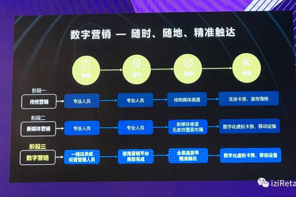 如何从传统营销顺利过渡到数字营销活动？