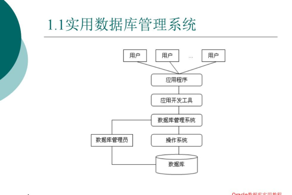 如何通过实践学习Oracle数据库管理与维护？