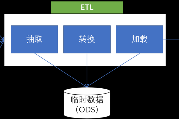 如何为创业型公司搭建一个高效的数据仓库？