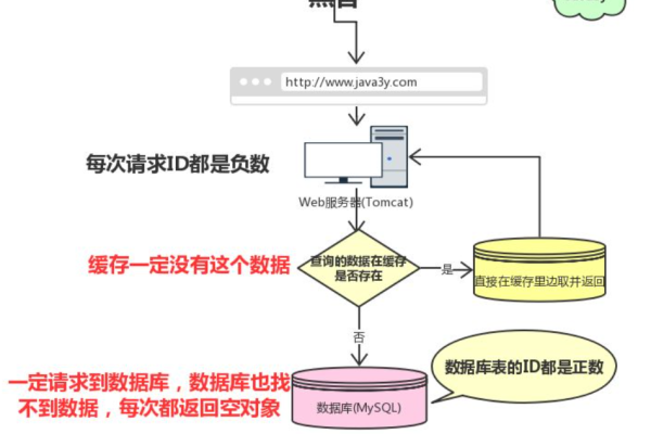 如何从数据库中保存一段距离？