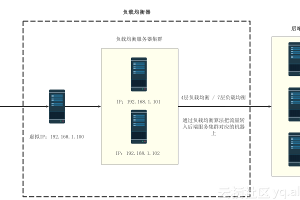 如何创建高效的内部传统负载均衡器？